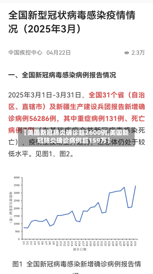【美国新冠肺炎确诊超2600例,美国新冠肺炎确诊病例超159万】
