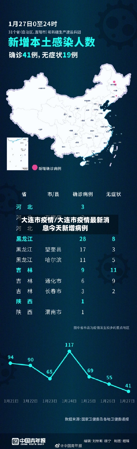 大连市疫情/大连市疫情最新消息今天新增病例
