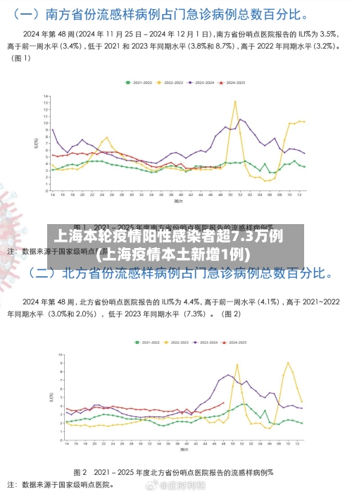 上海本轮疫情阳性感染者超7.3万例(上海疫情本土新增1例)