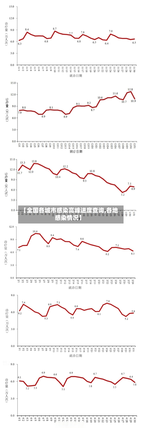 【全国各城市感染高峰进度查询,各地感染情况】