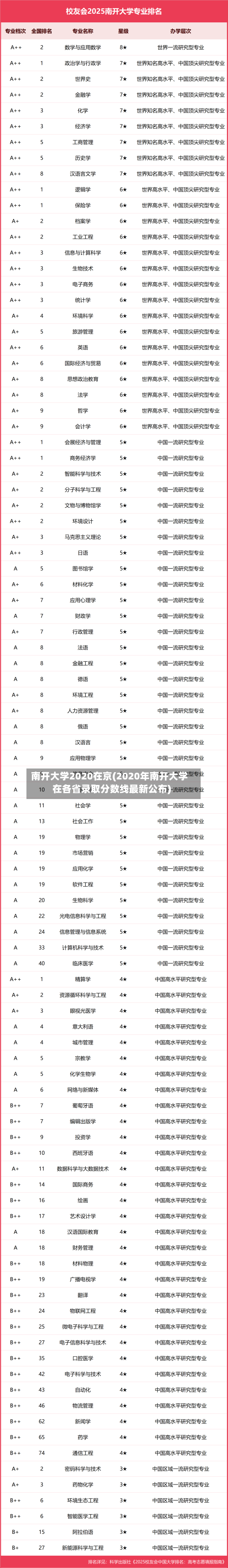 南开大学2020在京(2020年南开大学在各省录取分数线最新公布)