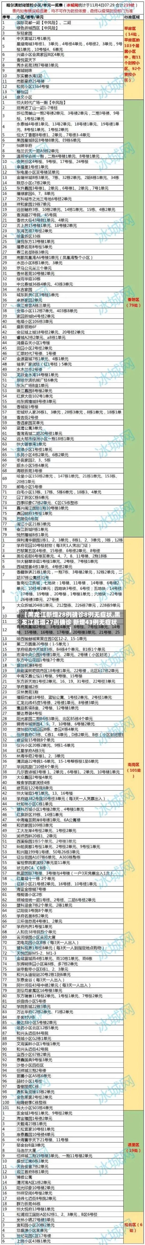 【黑龙江新增28例确诊8例无症状,黑龙江新增27例确诊 新增43例无症状】