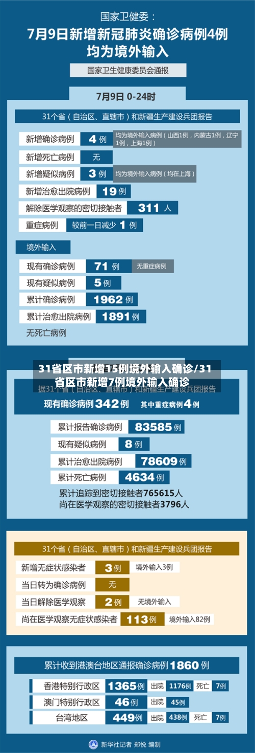 31省区市新增15例境外输入确诊/31省区市新增7例境外输入确诊