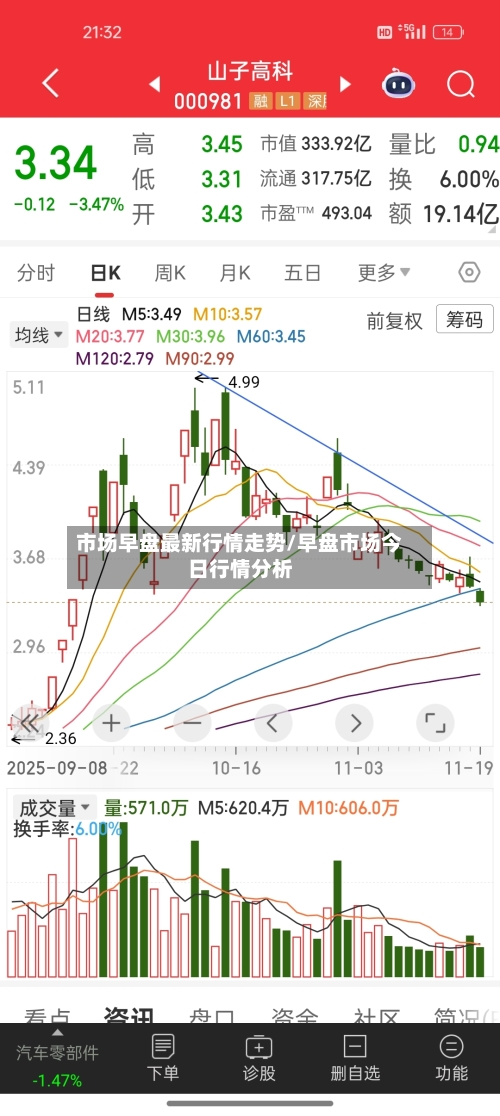 市场早盘最新行情走势/早盘市场今日行情分析