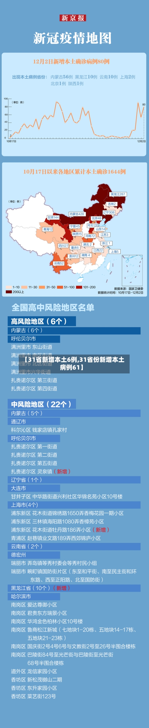 【31省新增本土6例,31省份新增本土病例61】