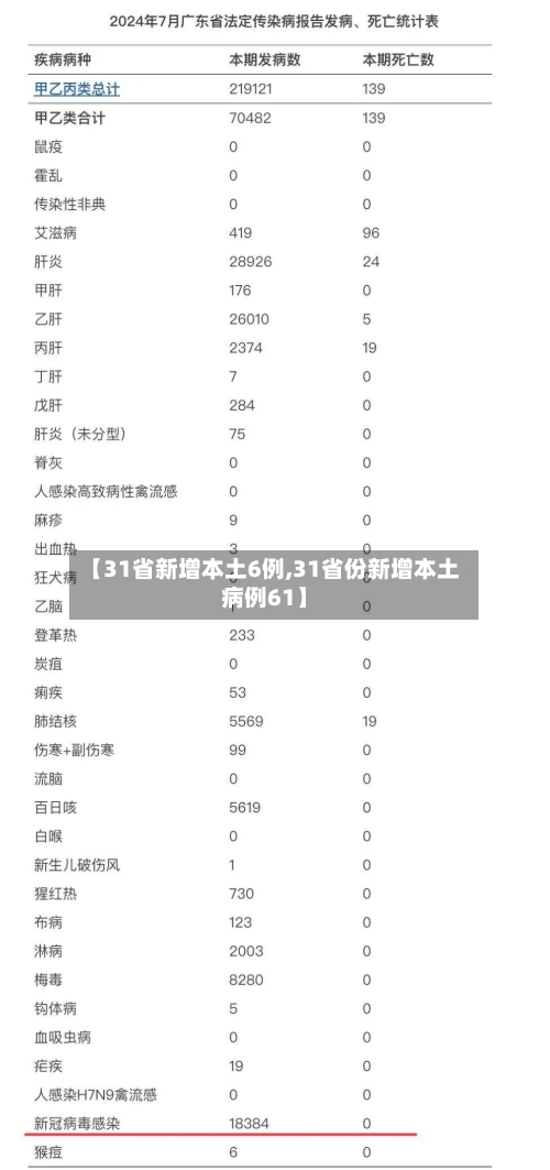 【31省新增本土6例,31省份新增本土病例61】