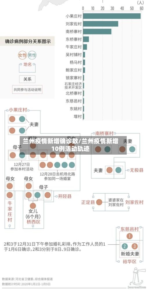兰州疫情新增确诊数/兰州疫情新增10例活动轨迹