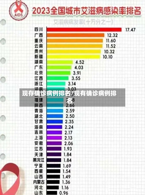 现存确诊病例排名/现有确诊病例排名