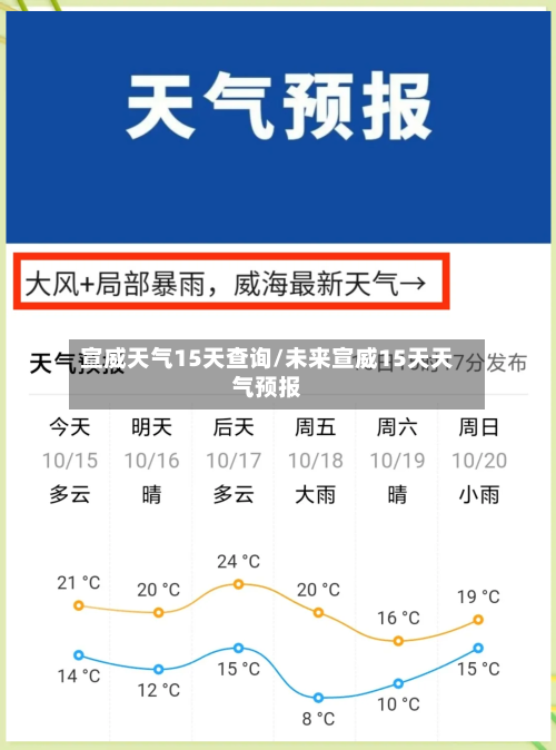 宣威天气15天查询/未来宣威15天天气预报