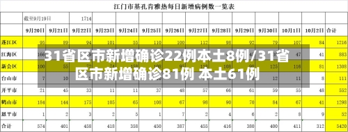 31省区市新增确诊22例本土8例/31省区市新增确诊81例 本土61例