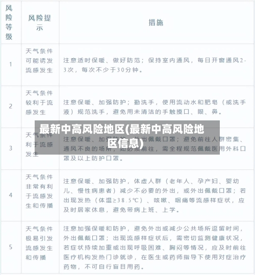 最新中高风险地区(最新中高风险地区信息)