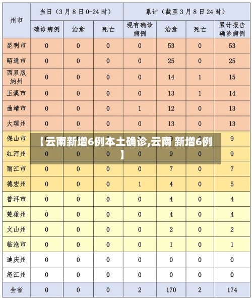 【云南新增6例本土确诊,云南 新增6例】