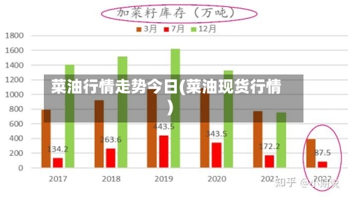 菜油行情走势今日(菜油现货行情)