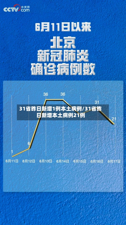 31省昨日新增1例本土病例/31省昨日新增本土病例21例