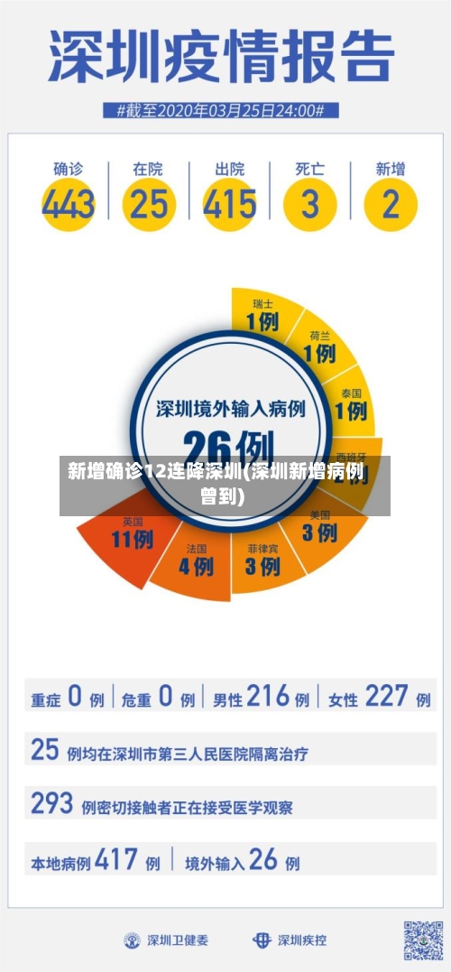 新增确诊12连降深圳(深圳新增病例曾到)