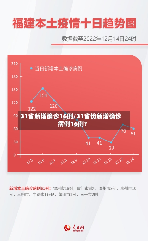 31省新增确诊16例/31省份新增确诊病例16例?