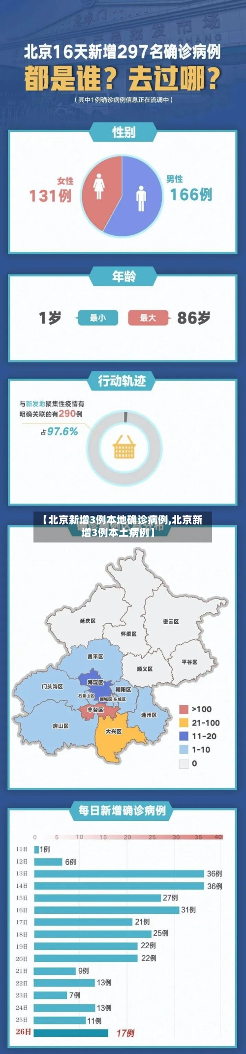 【北京新增3例本地确诊病例,北京新增3例本土病例】