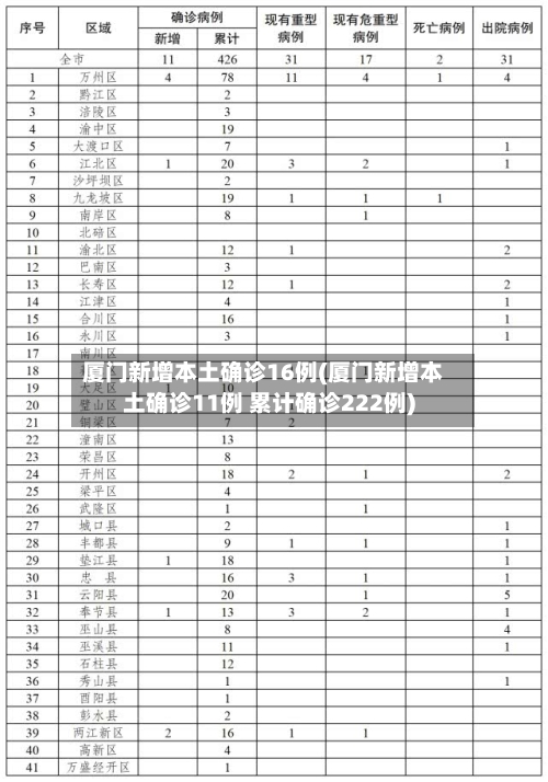 厦门新增本土确诊16例(厦门新增本土确诊11例 累计确诊222例)