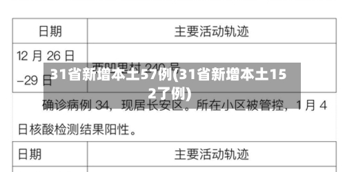 31省新增本土57例(31省新增本土152了例)