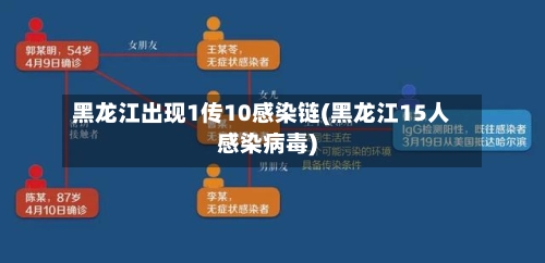 黑龙江出现1传10感染链(黑龙江15人感染病毒)