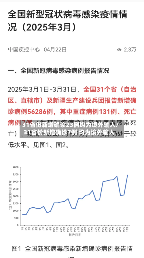 31省份新增确诊23例均为境外输入/31省份新增确诊7例 均为境外输入