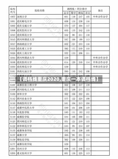 【调档线重庆2020,重庆一本调档线】