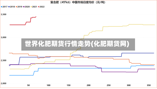 世界化肥期货行情走势(化肥期货网)