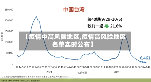 【疫情中高风险地区,疫情高风险地区名单实时公布】