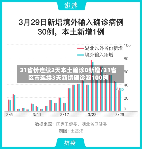 31省份连续2天本土确诊0新增/31省区市连续3天新增确诊超100例
