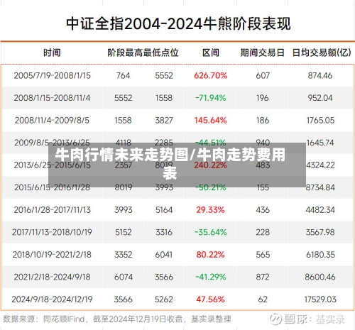牛肉行情未来走势图/牛肉走势费用表
