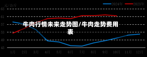 牛肉行情未来走势图/牛肉走势费用表