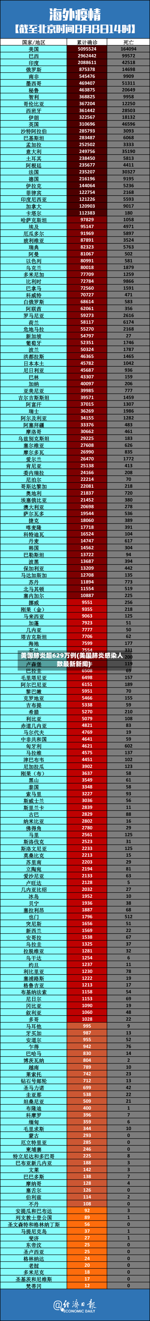 美国肺炎超629万例(美国肺炎感染人数最新新闻)