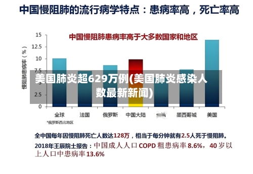 美国肺炎超629万例(美国肺炎感染人数最新新闻)