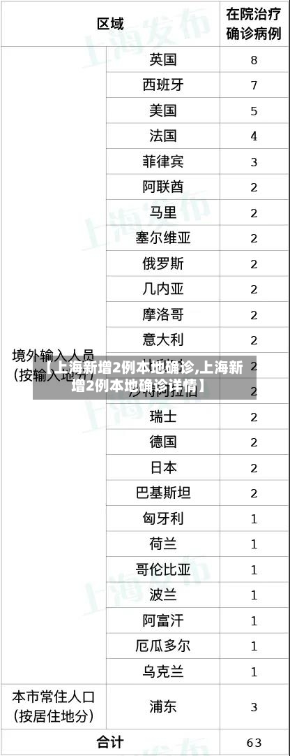 【上海新增2例本地确诊,上海新增2例本地确诊详情】