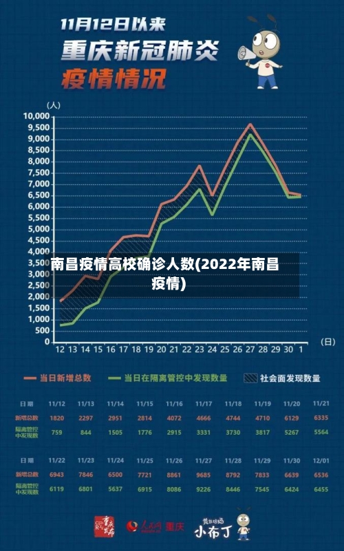 南昌疫情高校确诊人数(2022年南昌疫情)