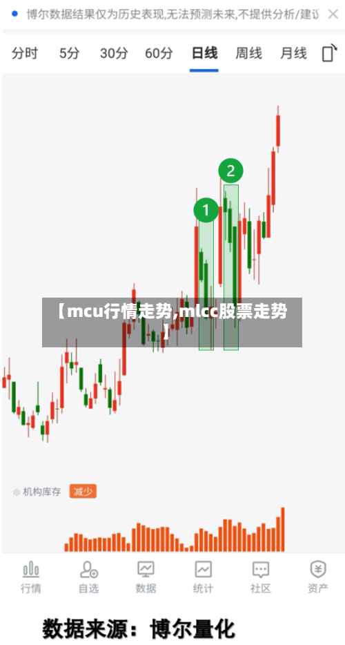 【mcu行情走势,mlcc股票走势】