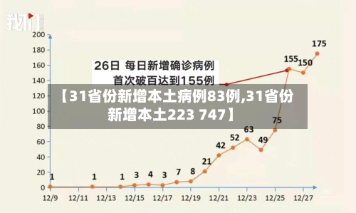【31省份新增本土病例83例,31省份新增本土223 747】