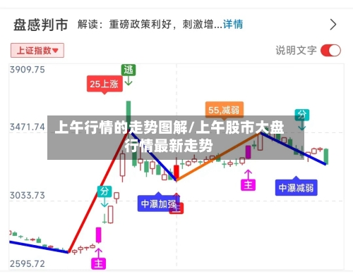 上午行情的走势图解/上午股市大盘行情最新走势