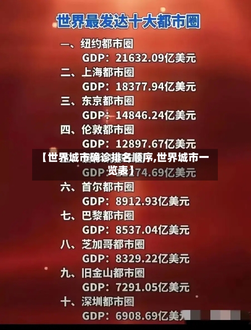 【世界城市确诊排名顺序,世界城市一览表】