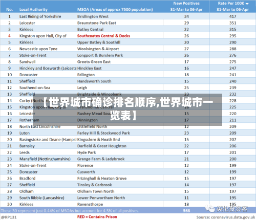 【世界城市确诊排名顺序,世界城市一览表】