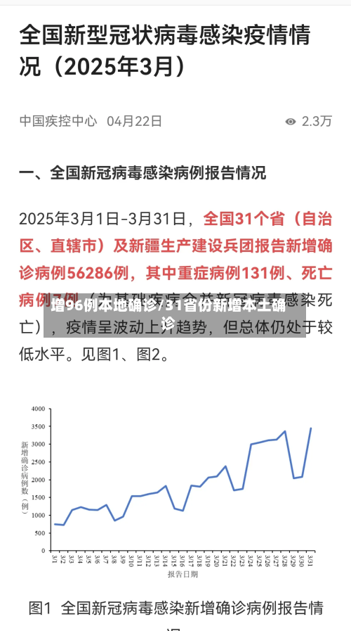 增96例本地确诊/31省份新增本土确诊