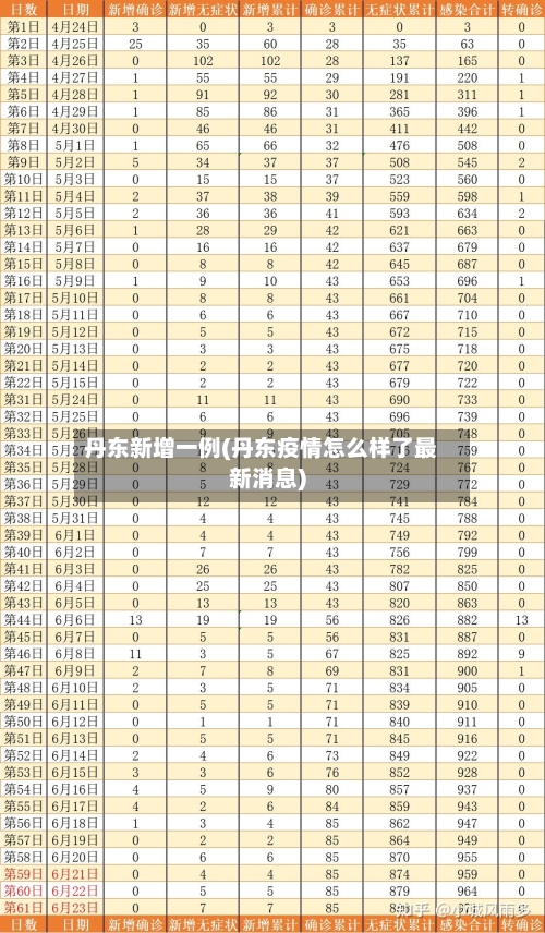 丹东新增一例(丹东疫情怎么样了最新消息)