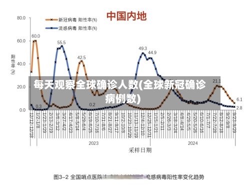 每天观察全球确诊人数(全球新冠确诊病例数)