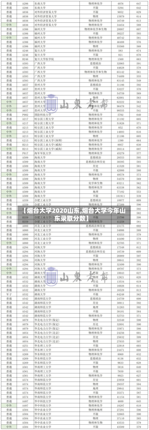 【烟台大学2020山东,烟台大学今年山东录取分数】