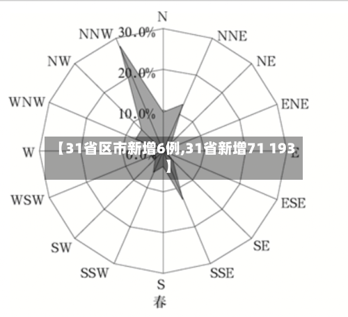 【31省区市新增6例,31省新增71 193】