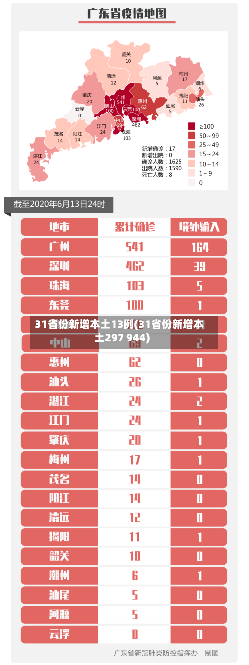 31省份新增本土13例(31省份新增本土297 944)