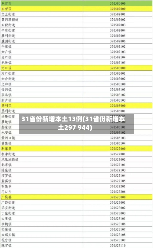 31省份新增本土13例(31省份新增本土297 944)