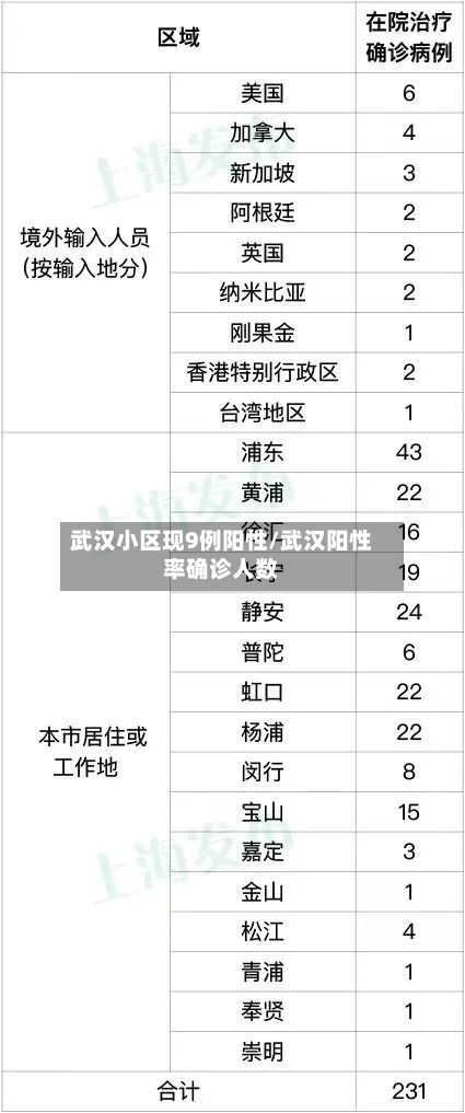 武汉小区现9例阳性/武汉阳性率确诊人数