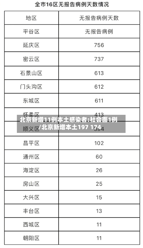 北京新增11例本土感染者:社会面1例/北京新增本土197 174