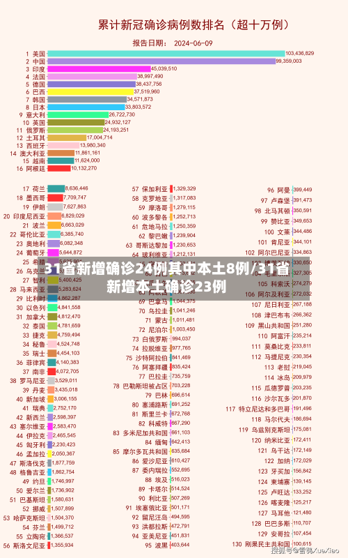 31省新增确诊24例其中本土8例/31省新增本土确诊23例